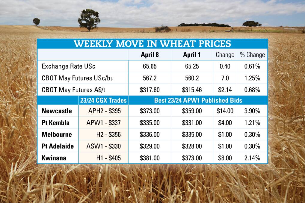 Crop conditions impact grain prices