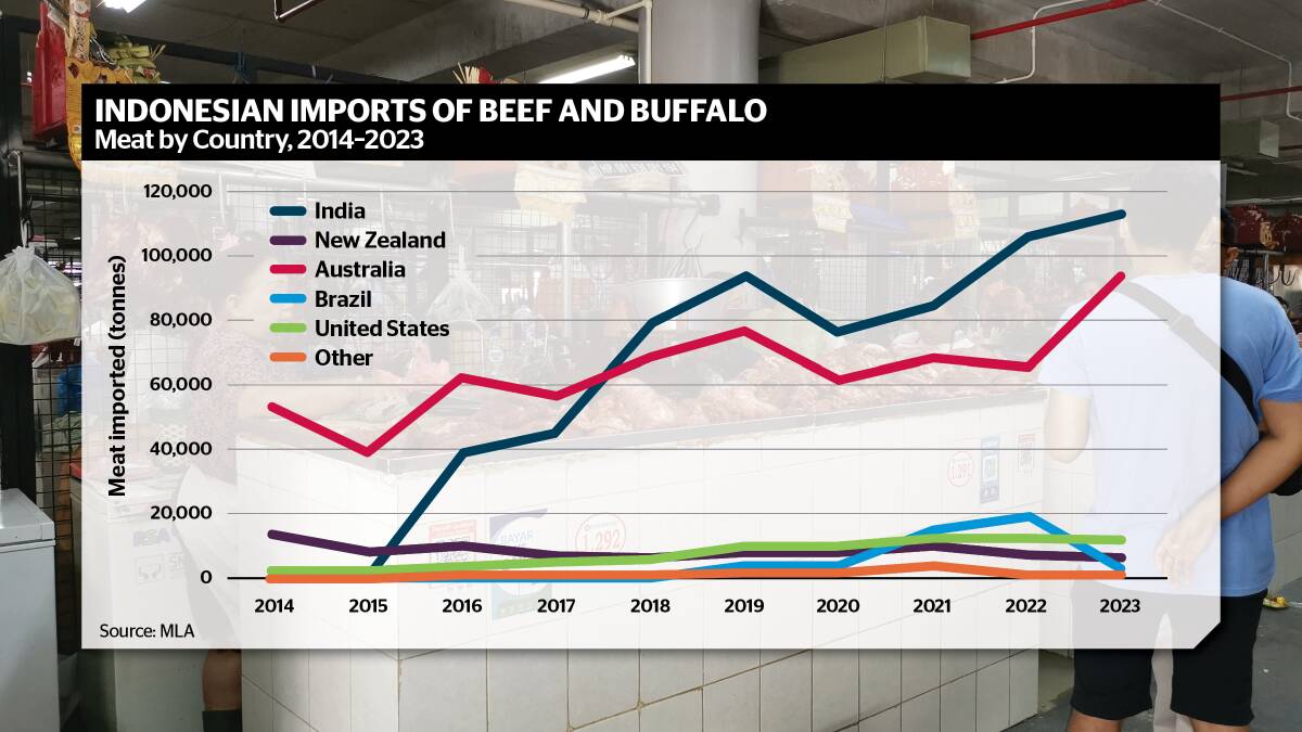 In this graph from the Indonesia-Australia Partnership on Food Security in Red Meat and Cattle, the spike in the amount of Australian beef sent to Indonesia last year is evident but values were also at very high levels.