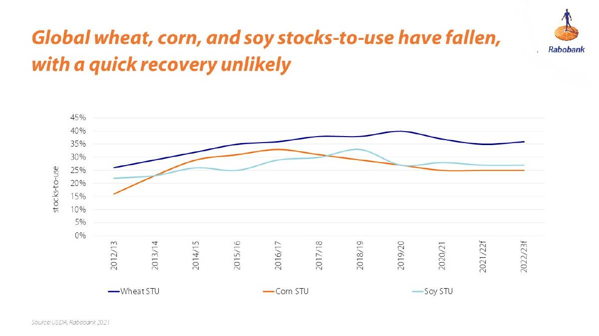 Rabobank expects grain stocks will take time to build back up.