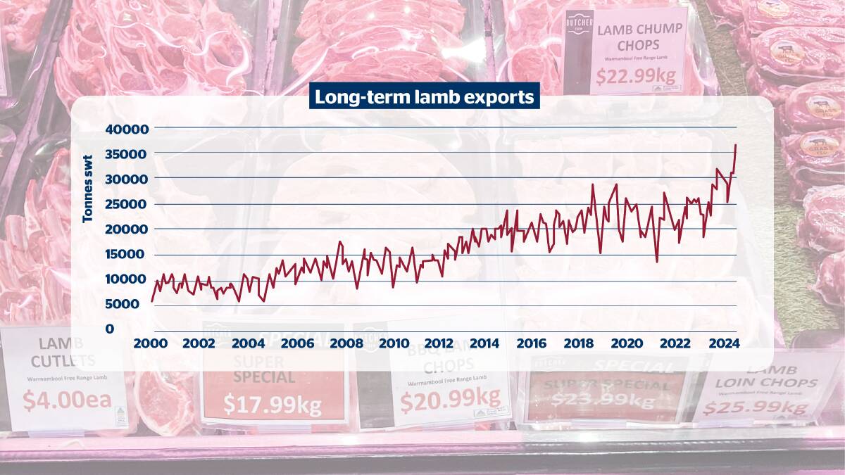 Data from Meat & Livestock Australia show the rise in lamb exports.